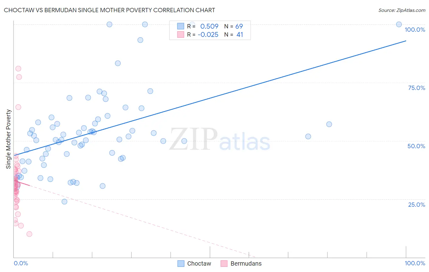 Choctaw vs Bermudan Single Mother Poverty