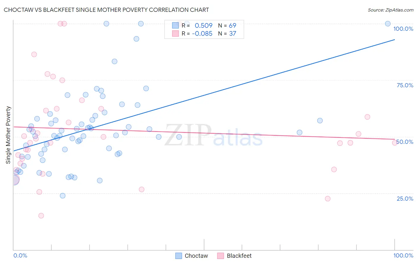 Choctaw vs Blackfeet Single Mother Poverty