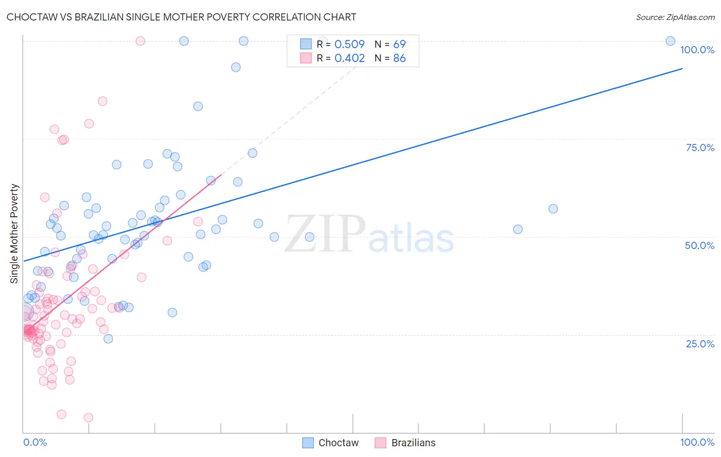 Choctaw vs Brazilian Single Mother Poverty