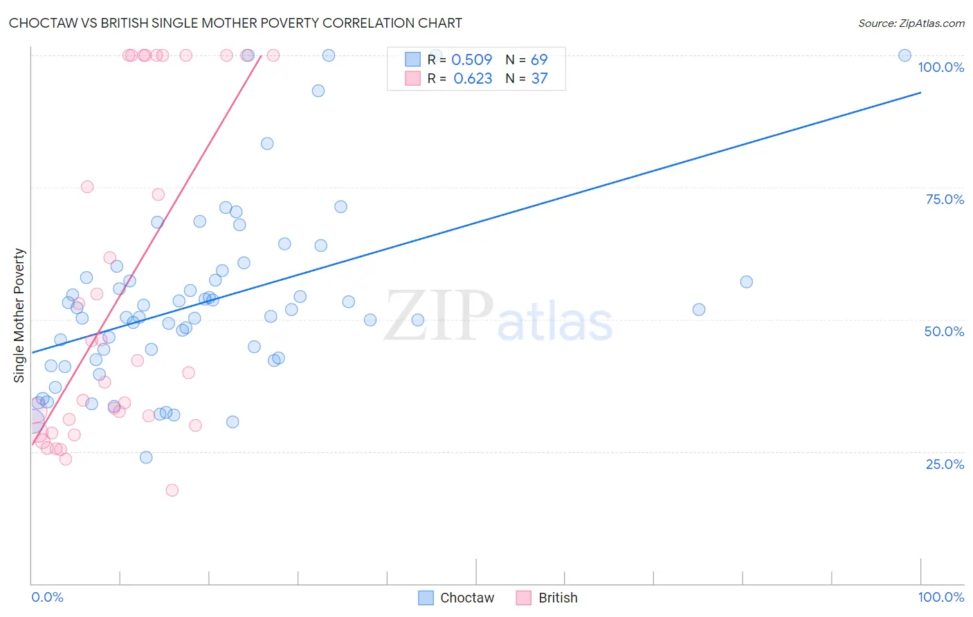 Choctaw vs British Single Mother Poverty