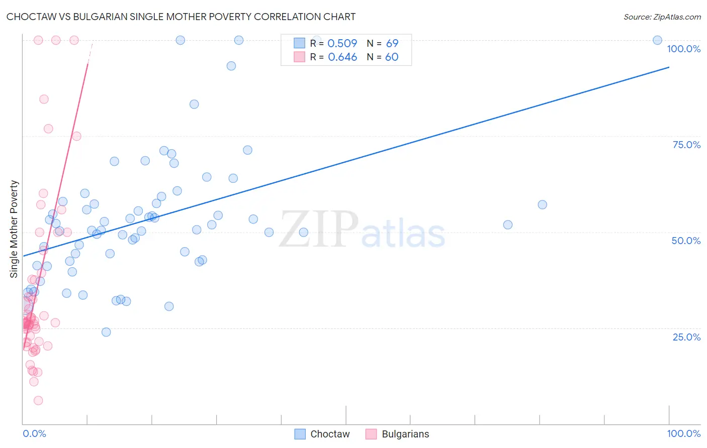 Choctaw vs Bulgarian Single Mother Poverty