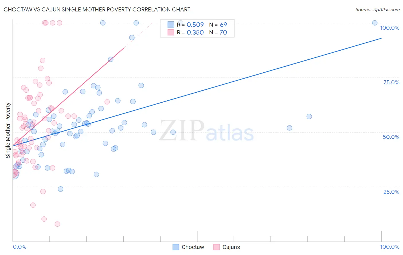Choctaw vs Cajun Single Mother Poverty