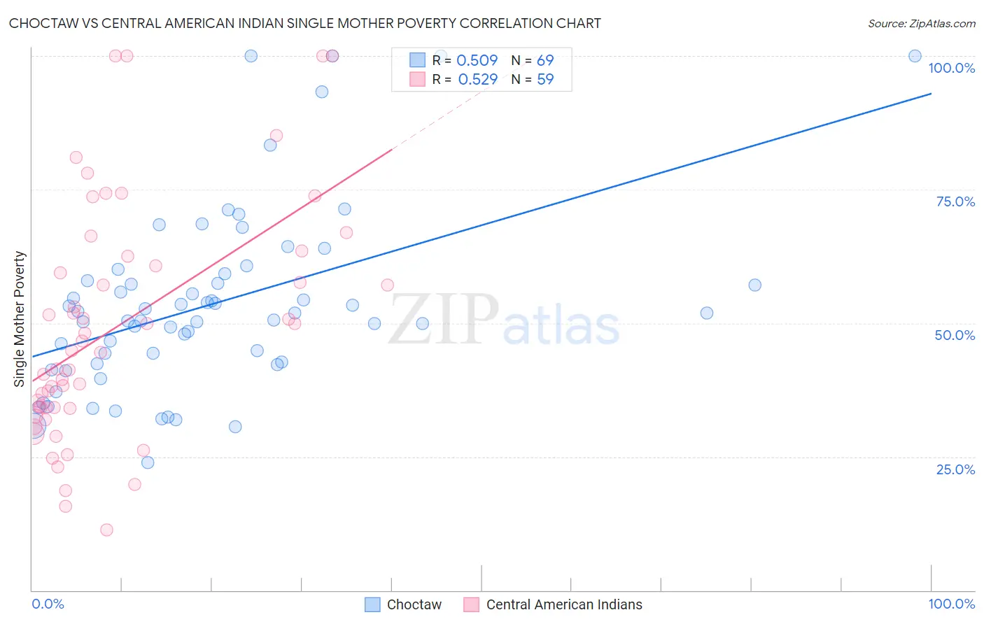 Choctaw vs Central American Indian Single Mother Poverty