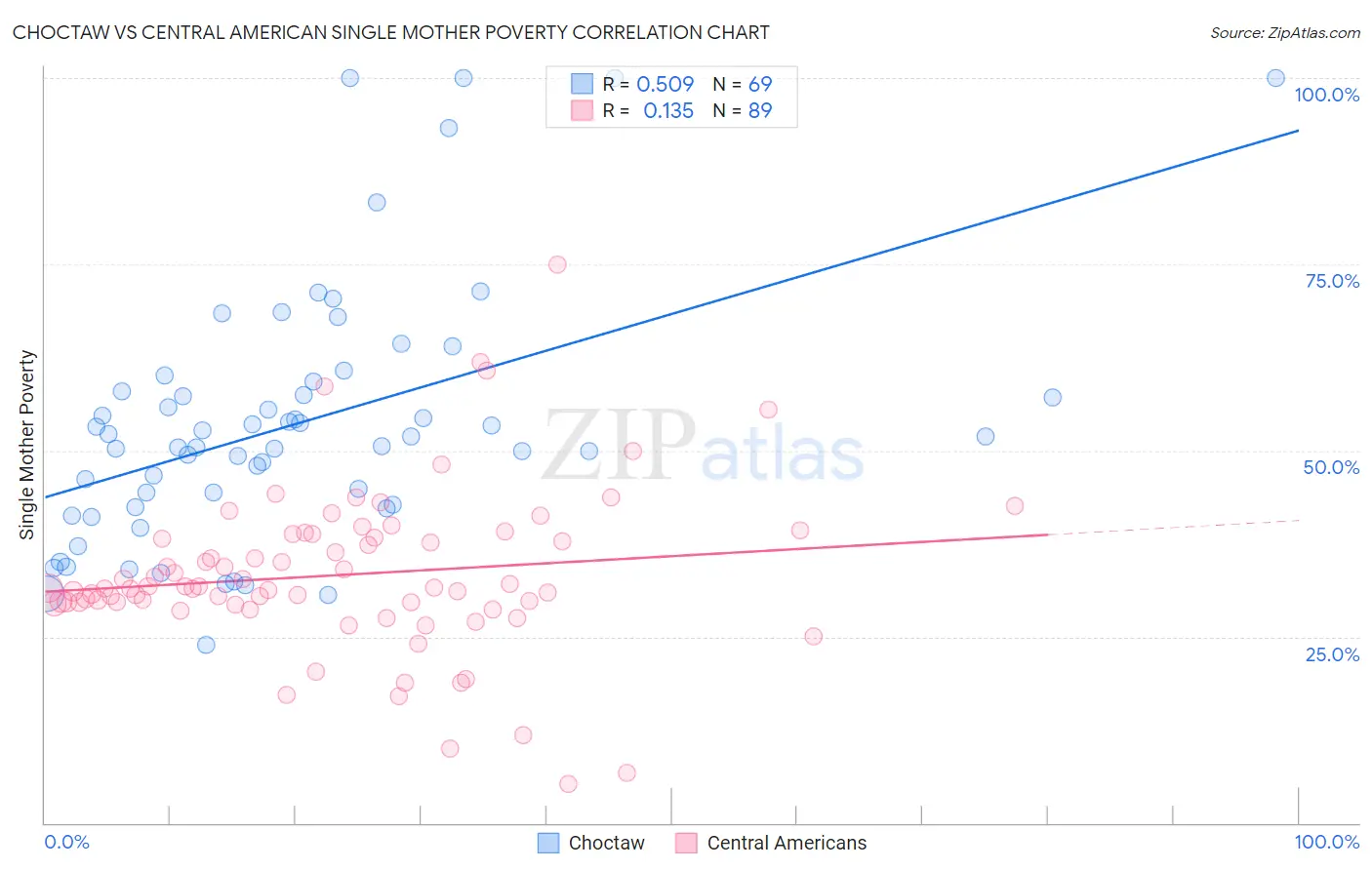 Choctaw vs Central American Single Mother Poverty