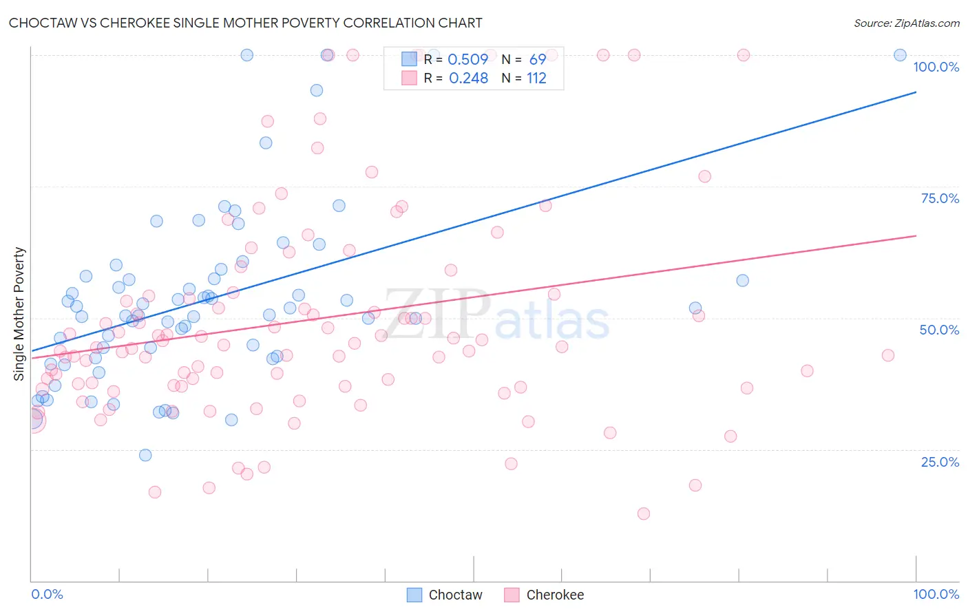 Choctaw vs Cherokee Single Mother Poverty