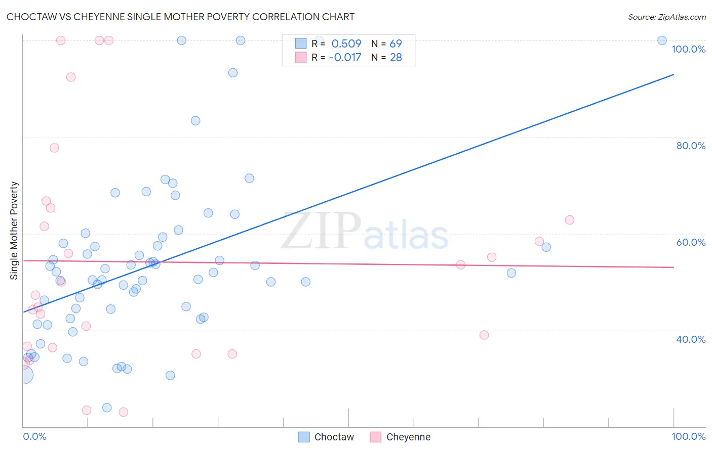 Choctaw vs Cheyenne Single Mother Poverty