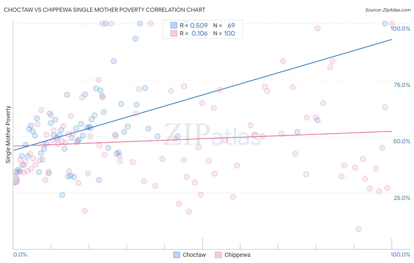 Choctaw vs Chippewa Single Mother Poverty