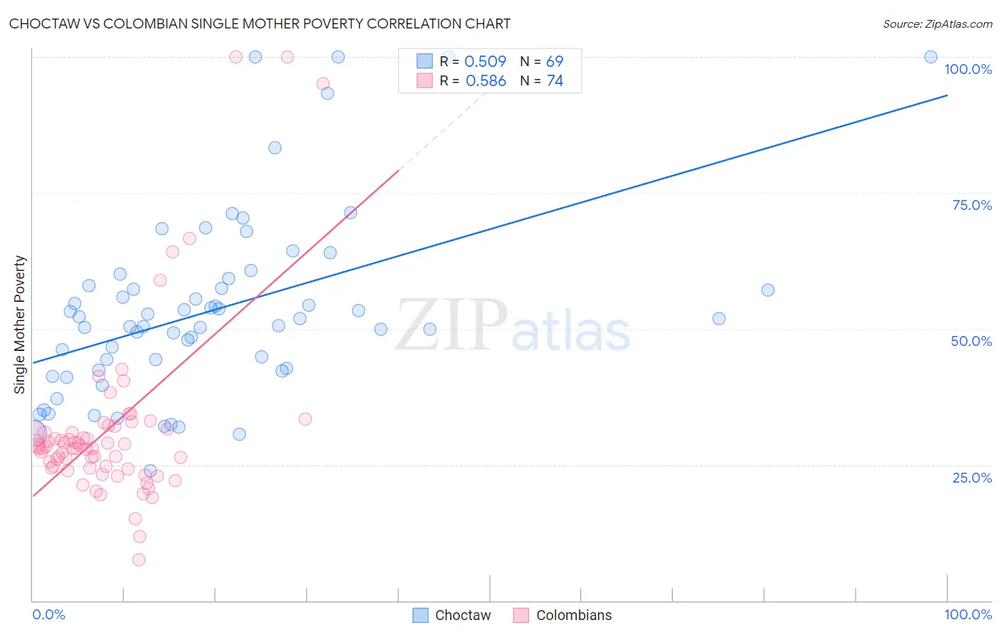 Choctaw vs Colombian Single Mother Poverty
