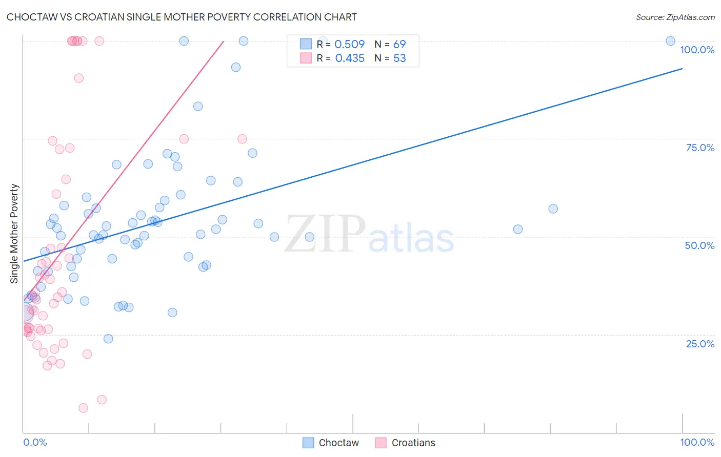 Choctaw vs Croatian Single Mother Poverty