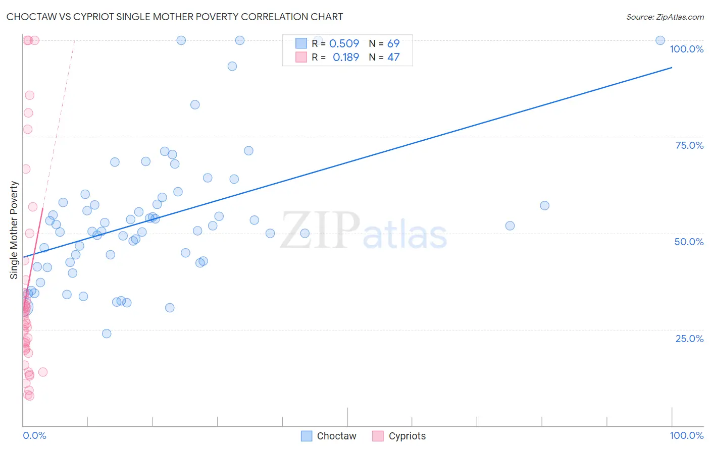 Choctaw vs Cypriot Single Mother Poverty
