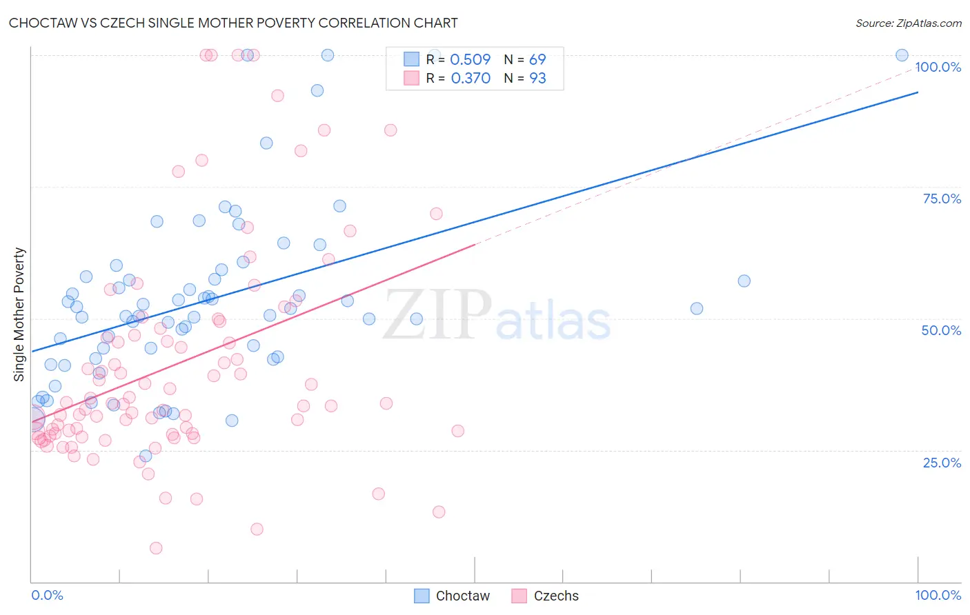 Choctaw vs Czech Single Mother Poverty