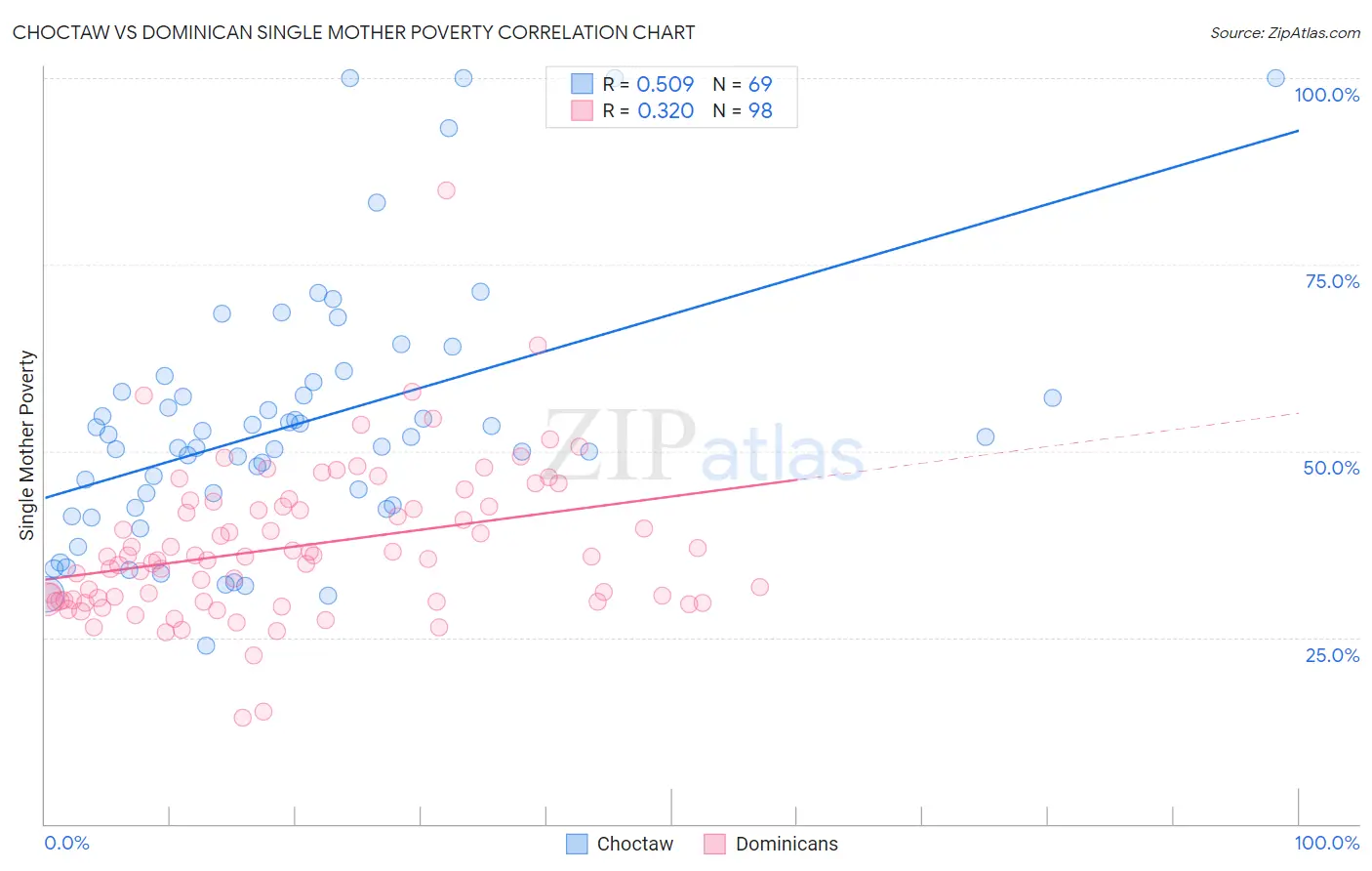 Choctaw vs Dominican Single Mother Poverty