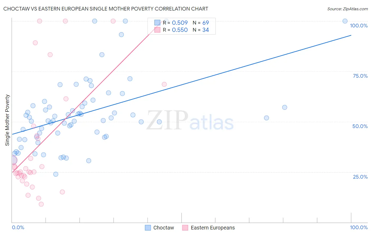 Choctaw vs Eastern European Single Mother Poverty