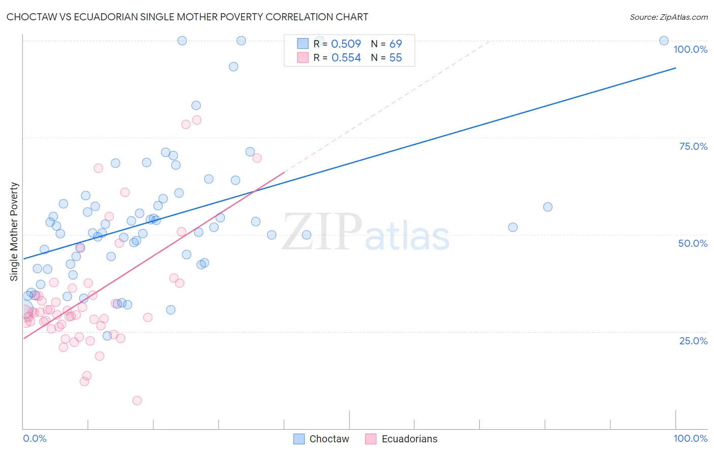 Choctaw vs Ecuadorian Single Mother Poverty