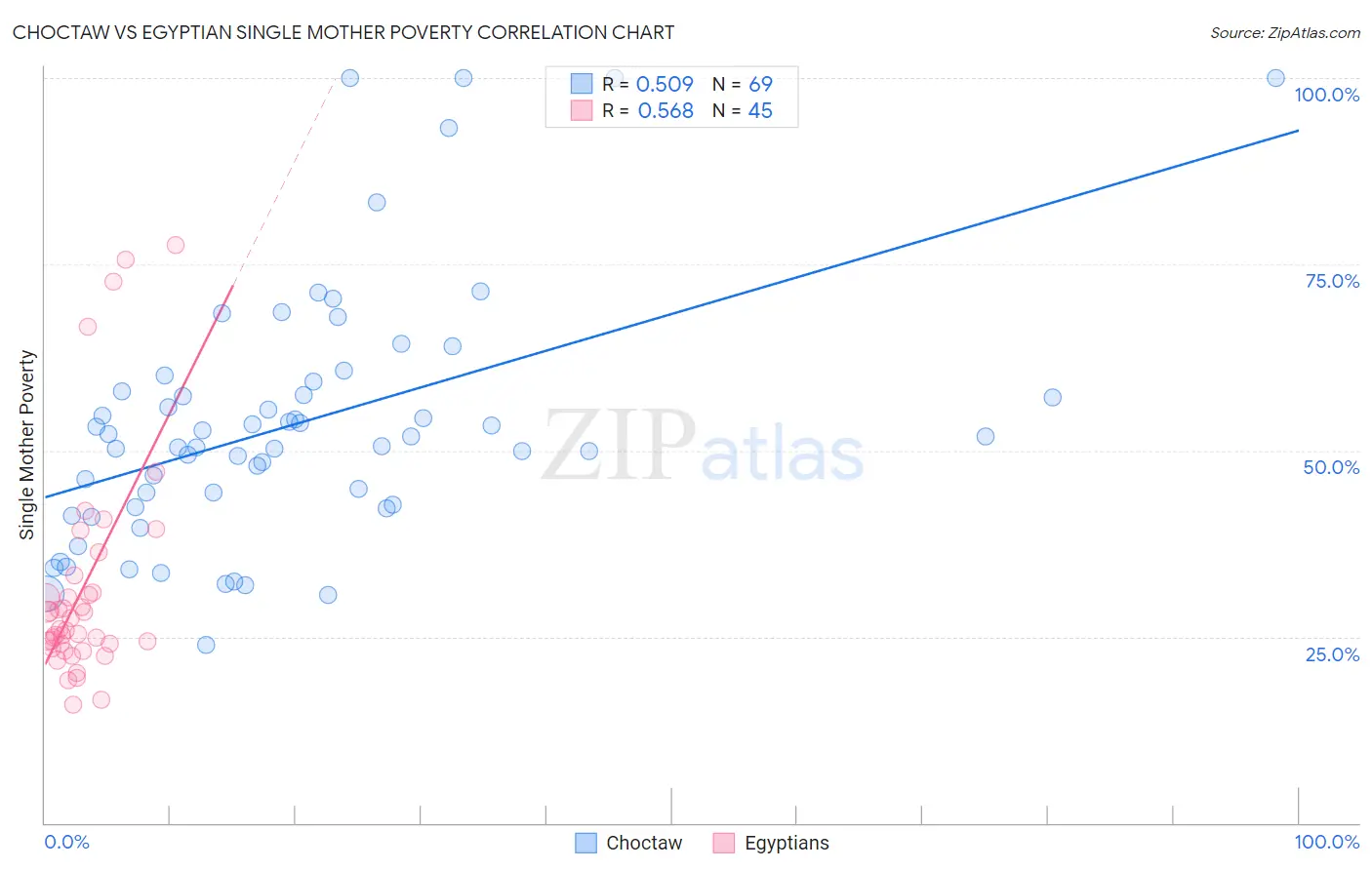 Choctaw vs Egyptian Single Mother Poverty