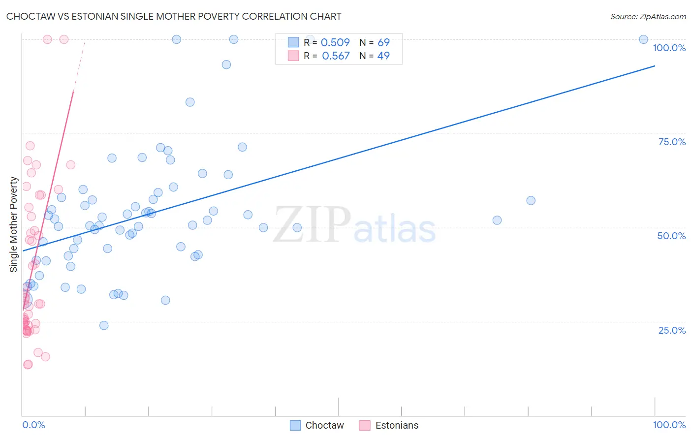 Choctaw vs Estonian Single Mother Poverty