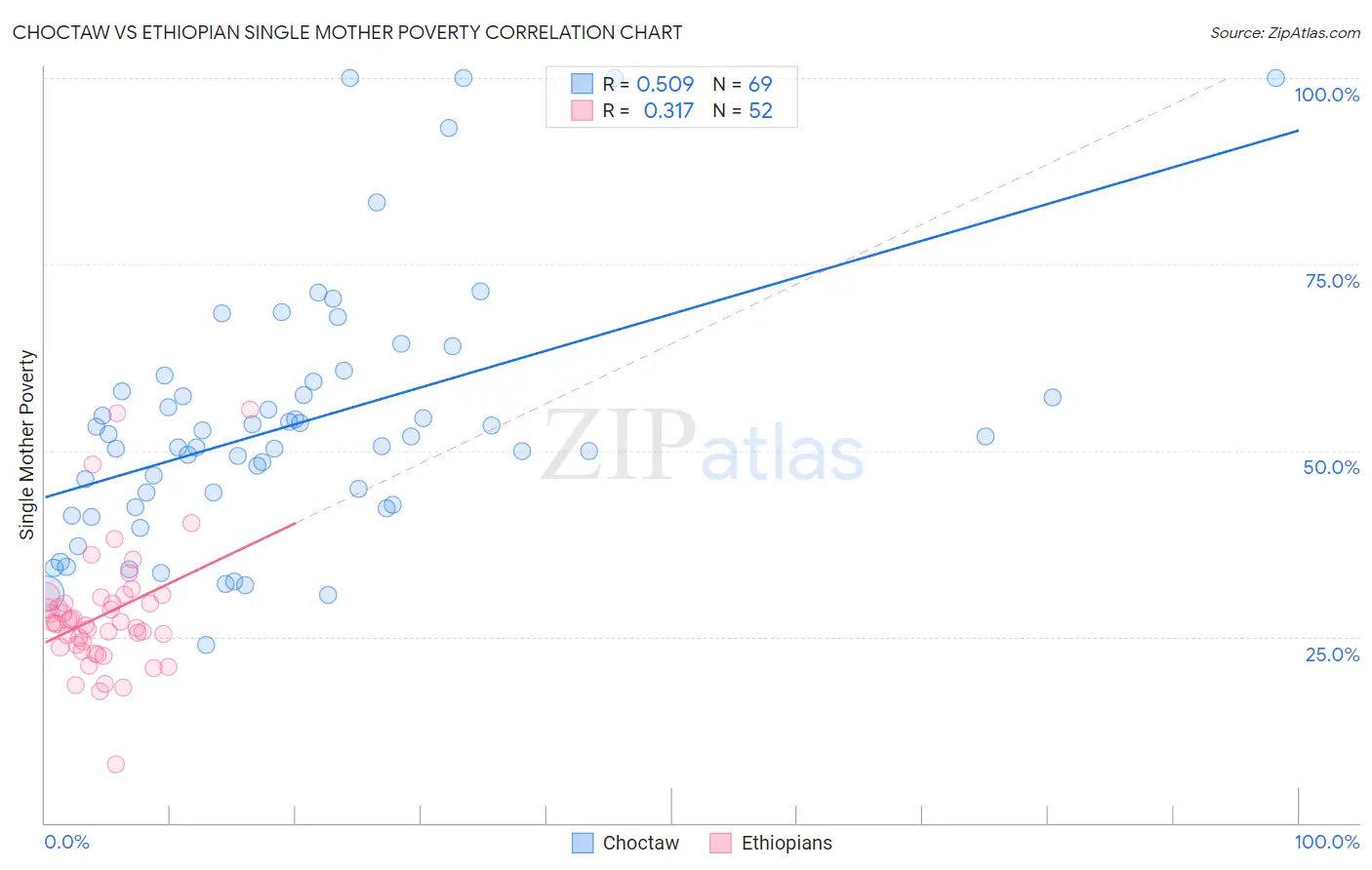 Choctaw vs Ethiopian Single Mother Poverty