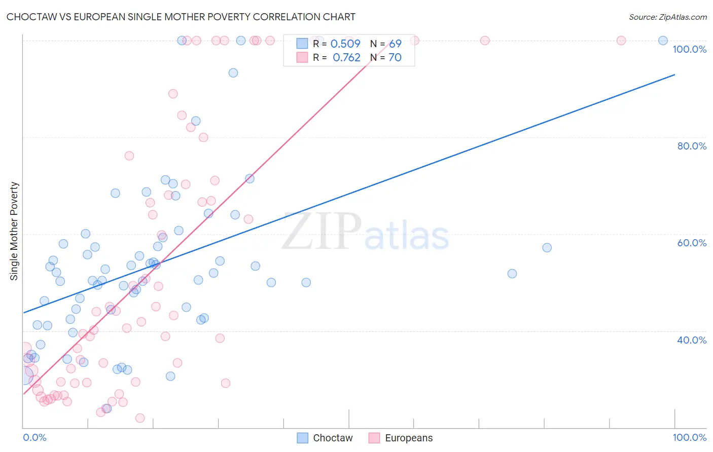Choctaw vs European Single Mother Poverty