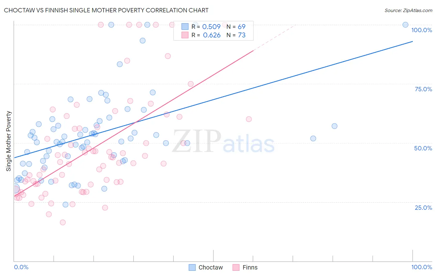 Choctaw vs Finnish Single Mother Poverty