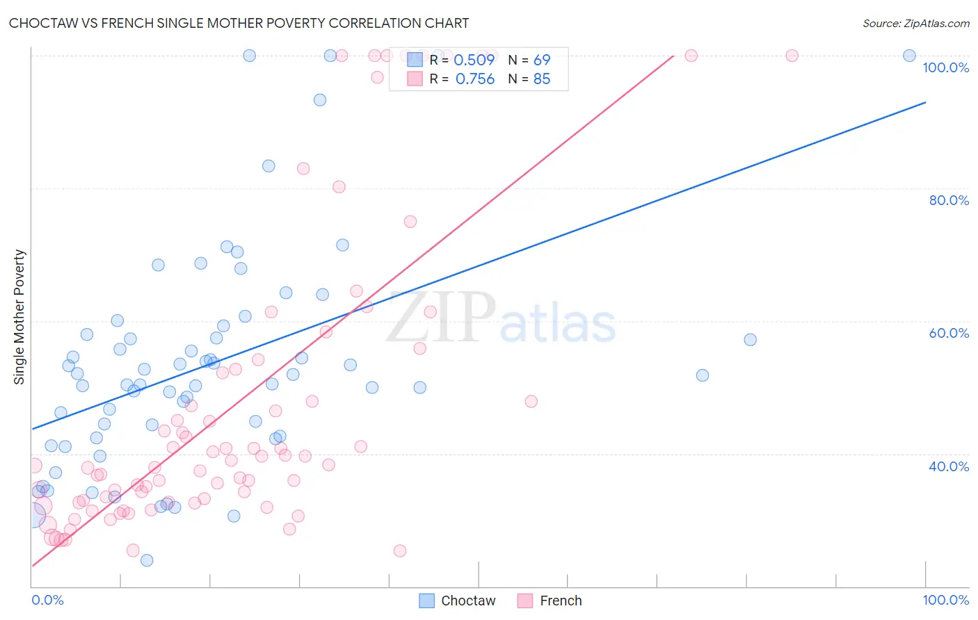 Choctaw vs French Single Mother Poverty