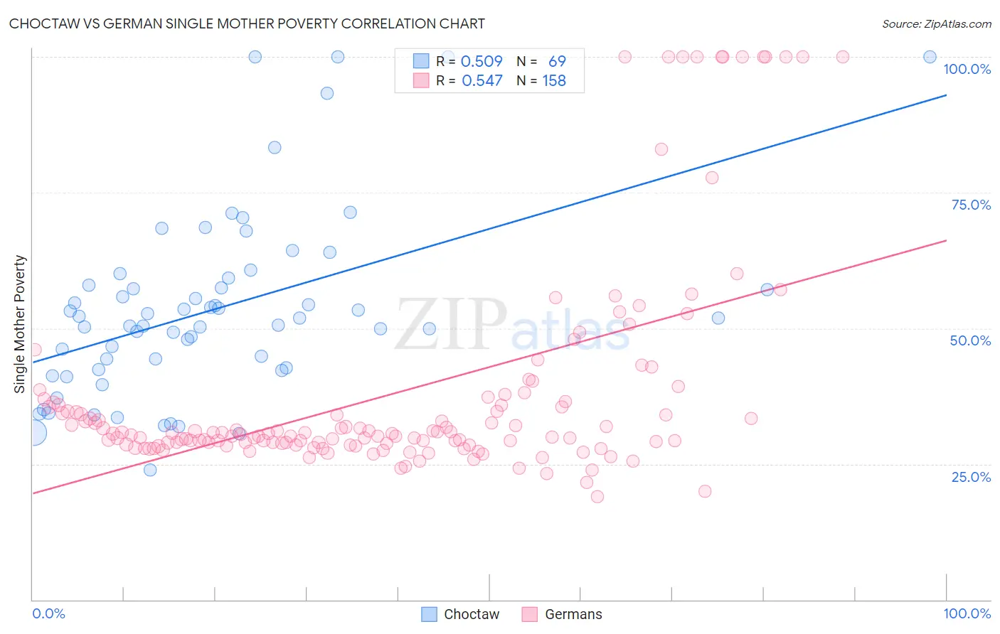 Choctaw vs German Single Mother Poverty