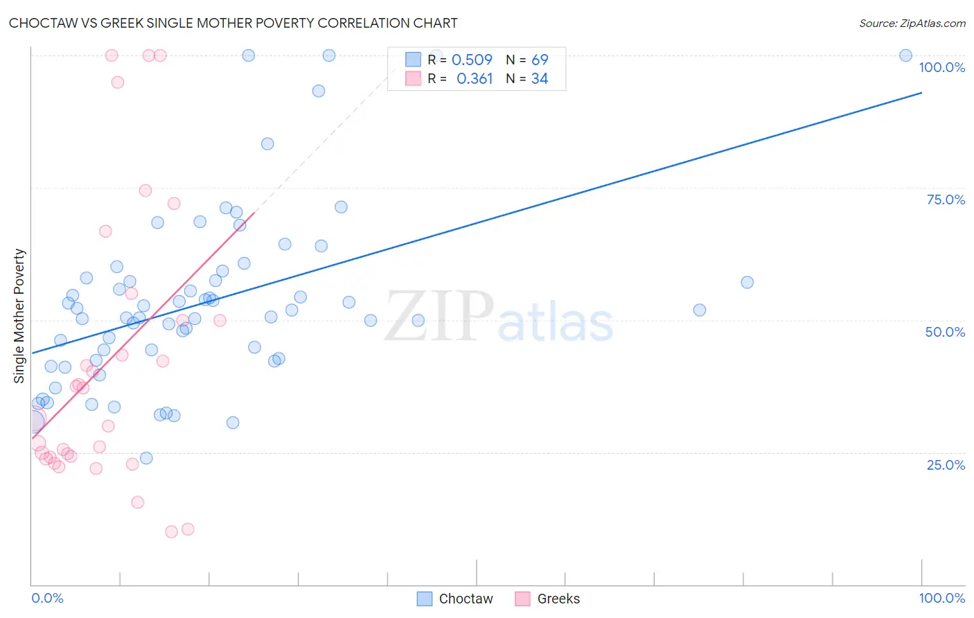 Choctaw vs Greek Single Mother Poverty