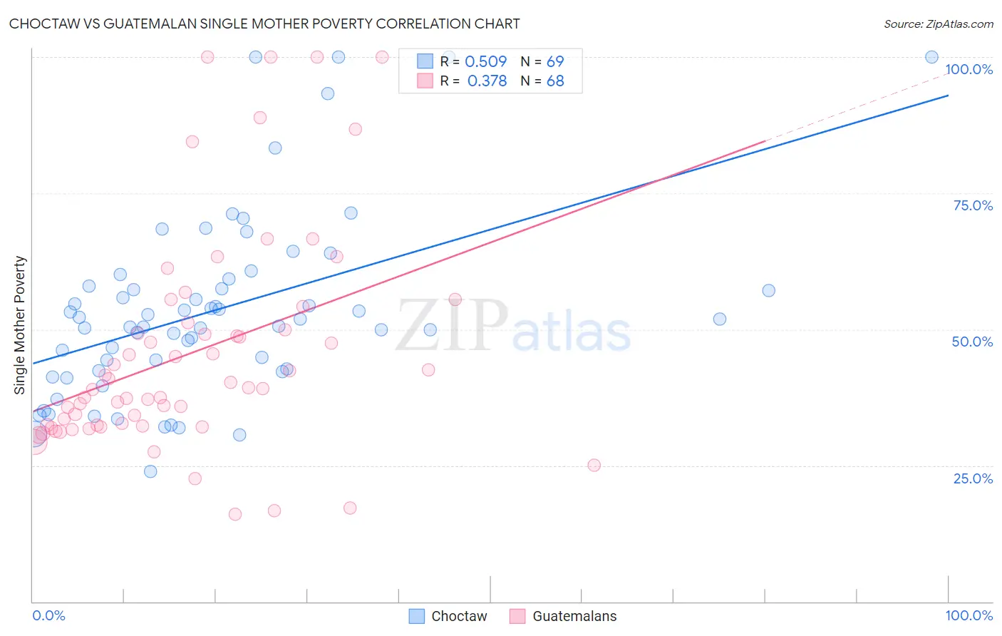 Choctaw vs Guatemalan Single Mother Poverty