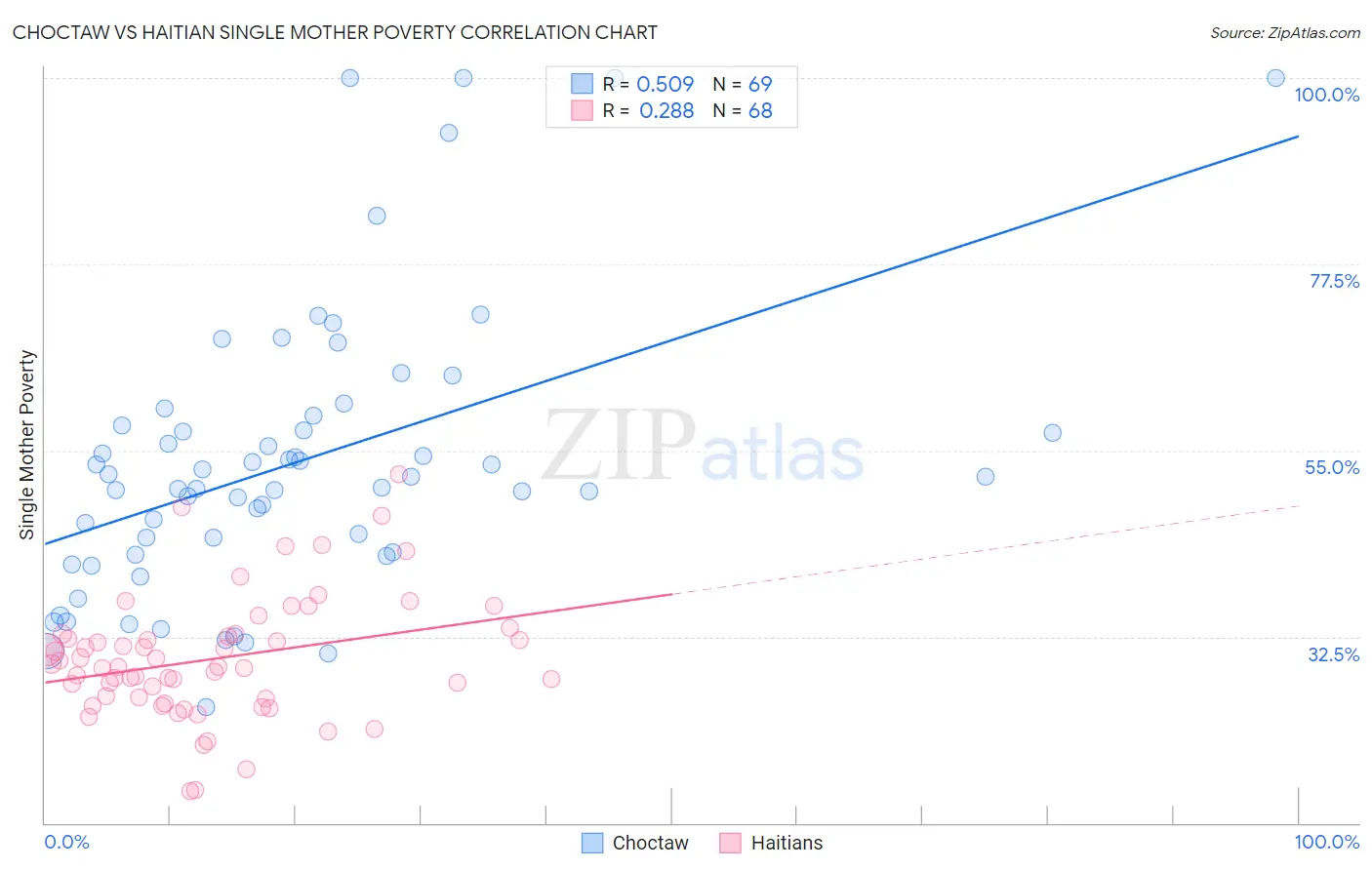 Choctaw vs Haitian Single Mother Poverty
