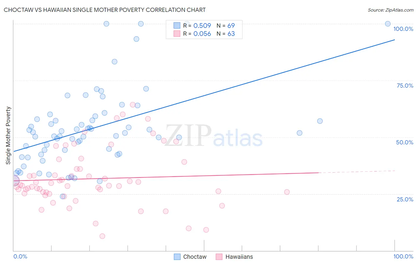 Choctaw vs Hawaiian Single Mother Poverty