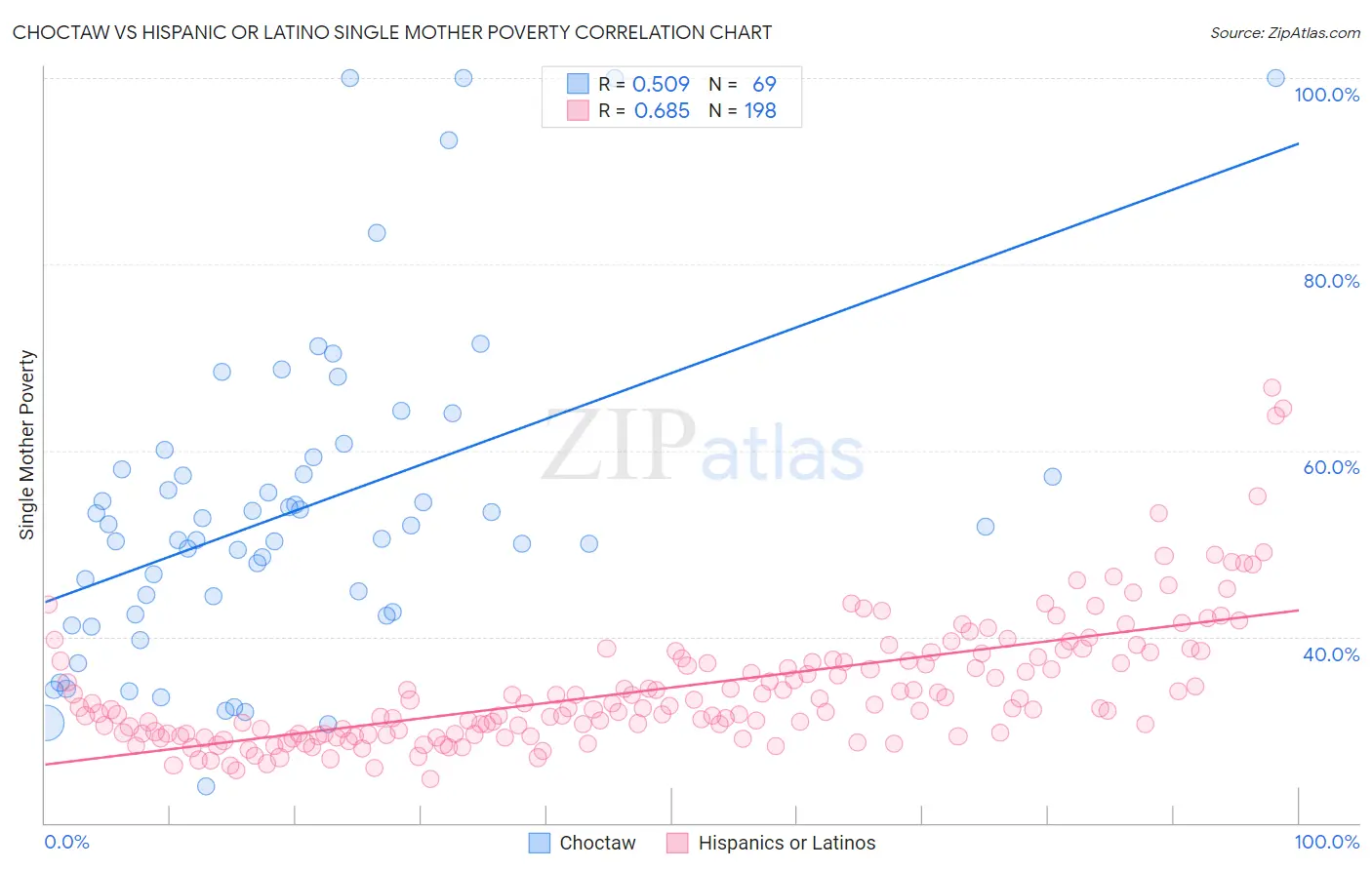Choctaw vs Hispanic or Latino Single Mother Poverty