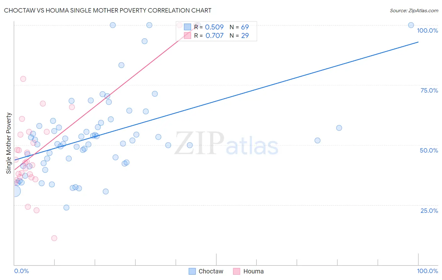 Choctaw vs Houma Single Mother Poverty