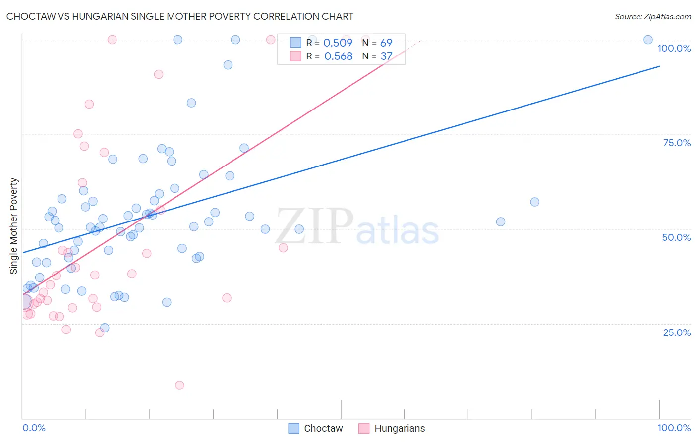 Choctaw vs Hungarian Single Mother Poverty