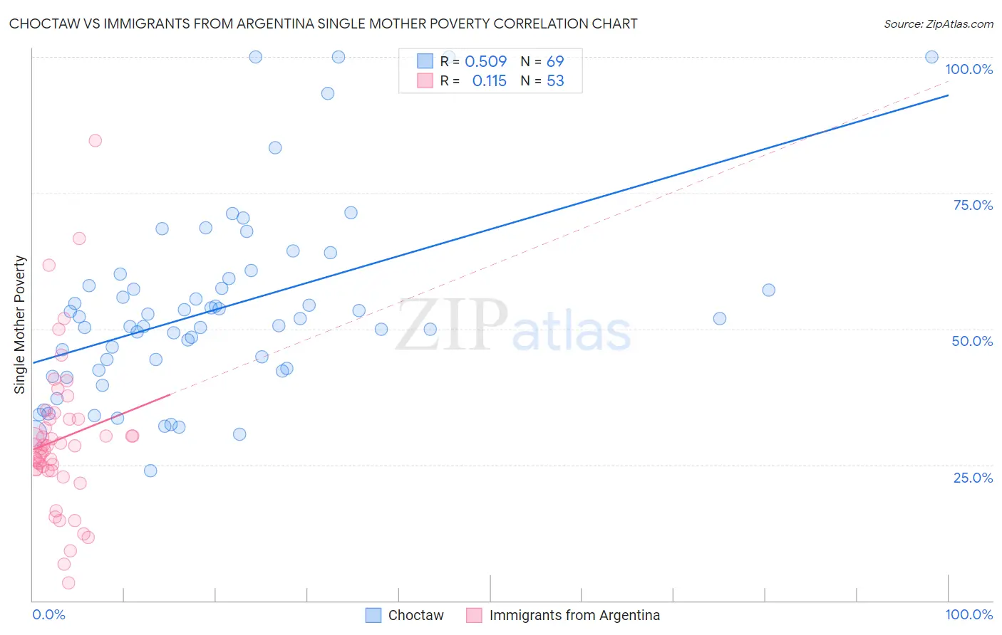 Choctaw vs Immigrants from Argentina Single Mother Poverty
