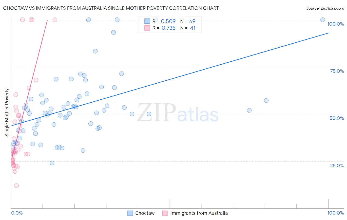 Choctaw vs Immigrants from Australia Single Mother Poverty
