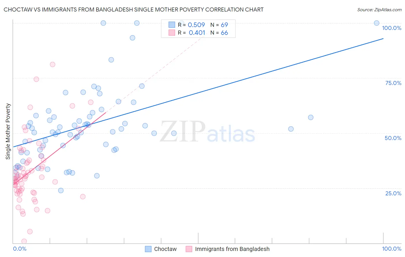 Choctaw vs Immigrants from Bangladesh Single Mother Poverty