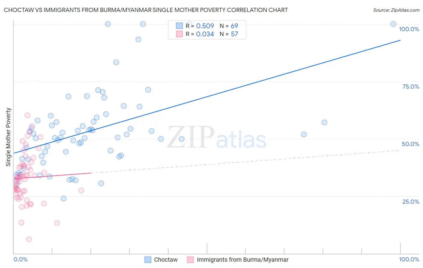 Choctaw vs Immigrants from Burma/Myanmar Single Mother Poverty