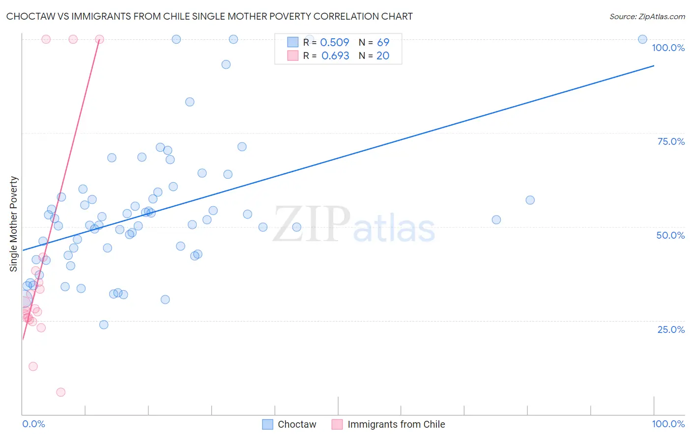 Choctaw vs Immigrants from Chile Single Mother Poverty