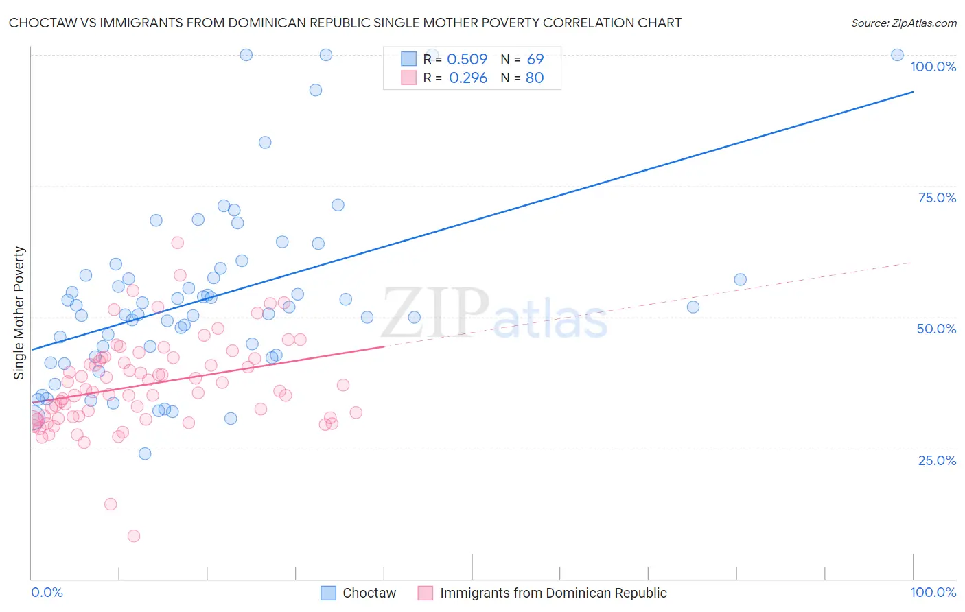 Choctaw vs Immigrants from Dominican Republic Single Mother Poverty