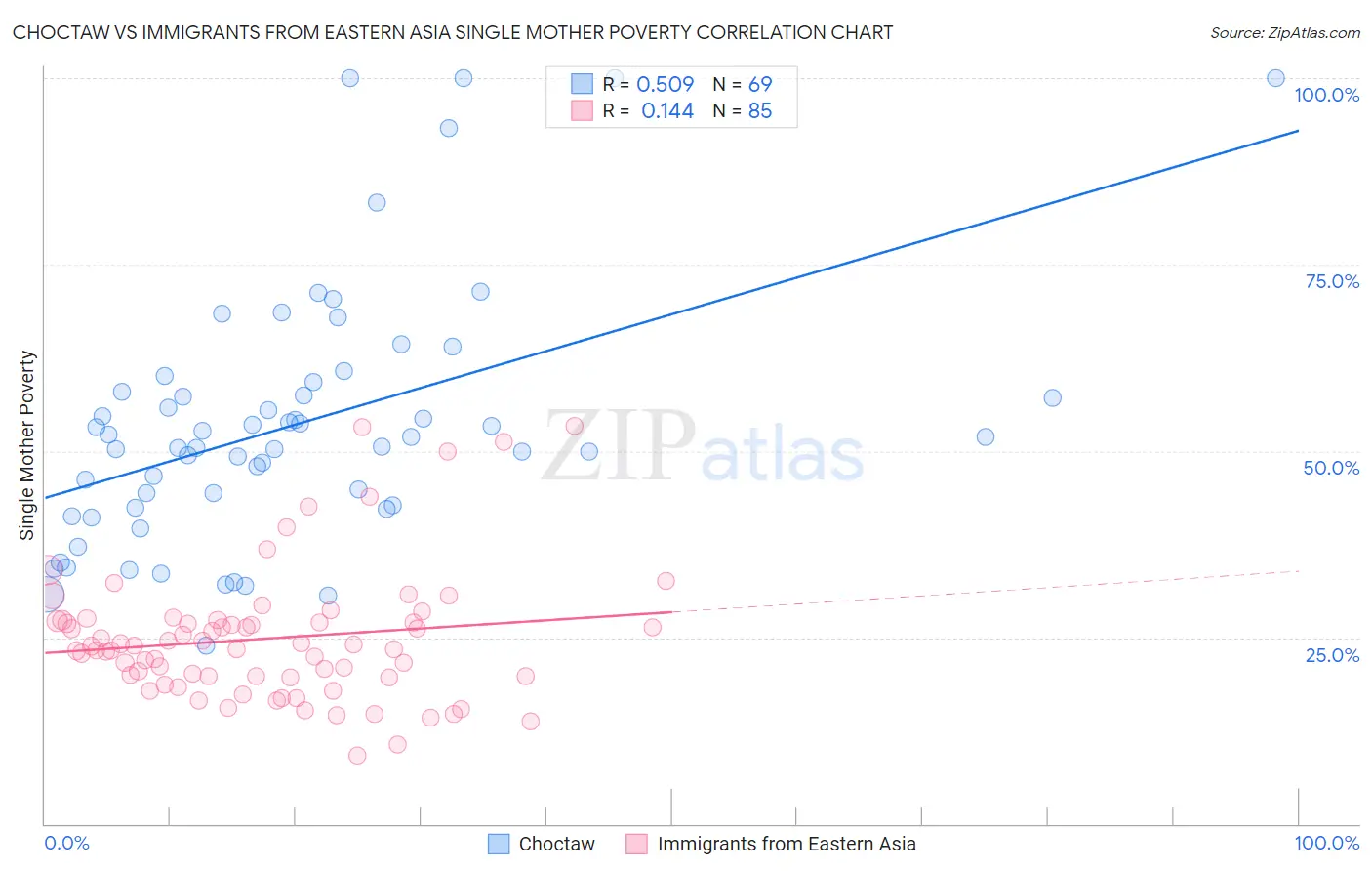 Choctaw vs Immigrants from Eastern Asia Single Mother Poverty