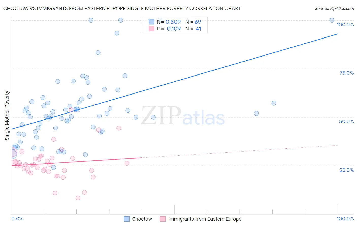 Choctaw vs Immigrants from Eastern Europe Single Mother Poverty