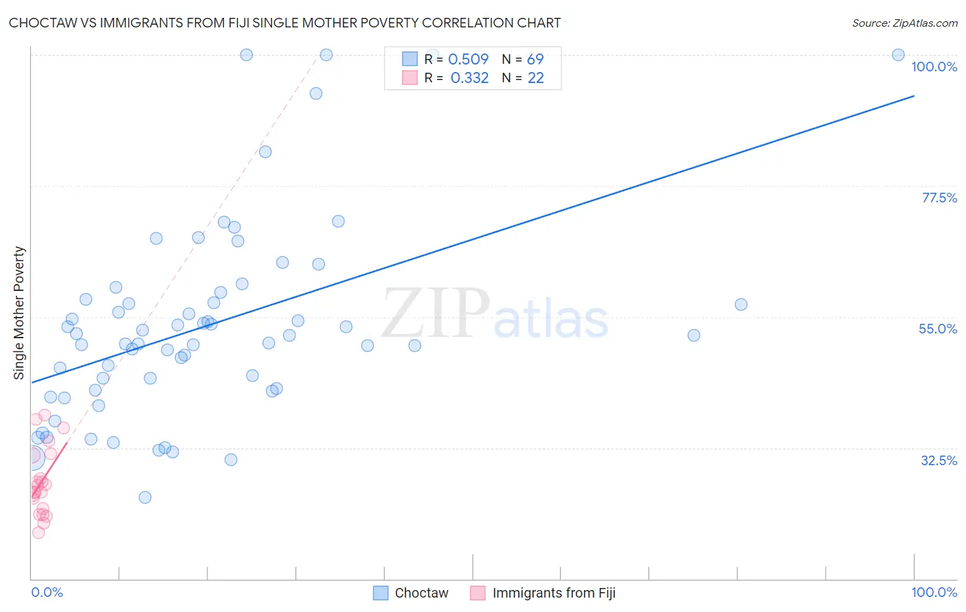 Choctaw vs Immigrants from Fiji Single Mother Poverty