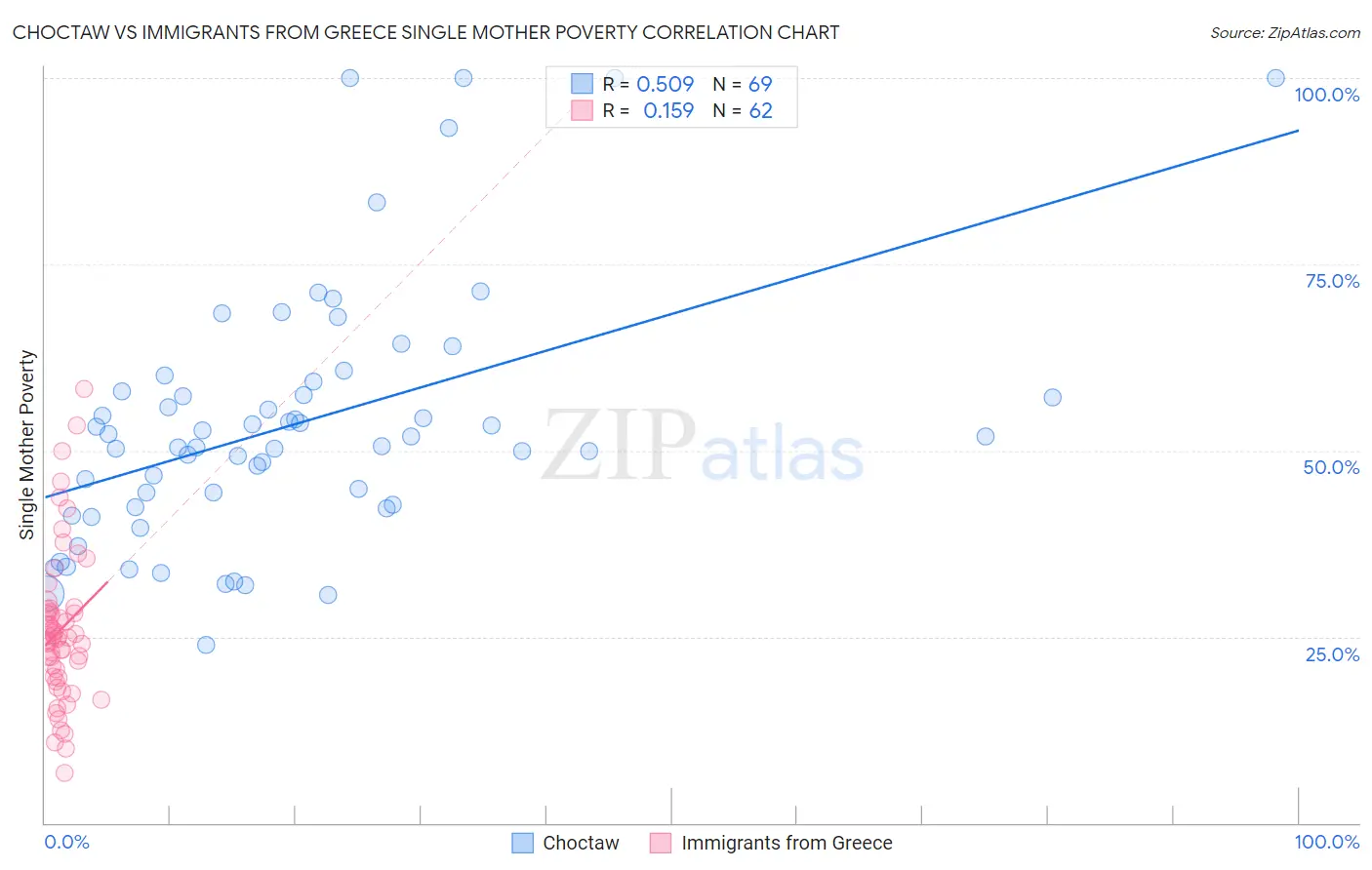 Choctaw vs Immigrants from Greece Single Mother Poverty