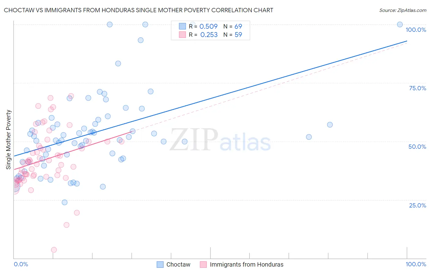 Choctaw vs Immigrants from Honduras Single Mother Poverty