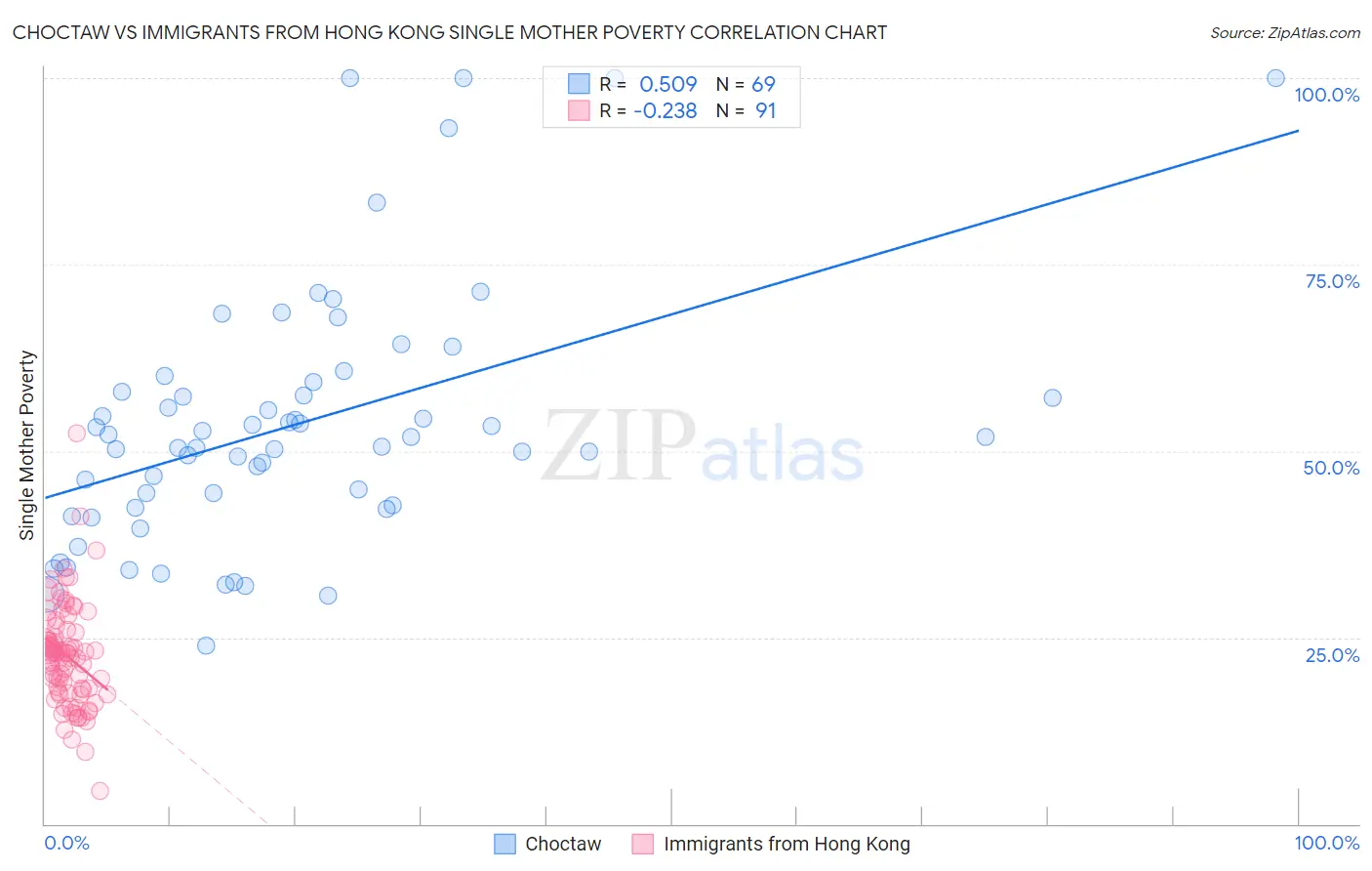 Choctaw vs Immigrants from Hong Kong Single Mother Poverty