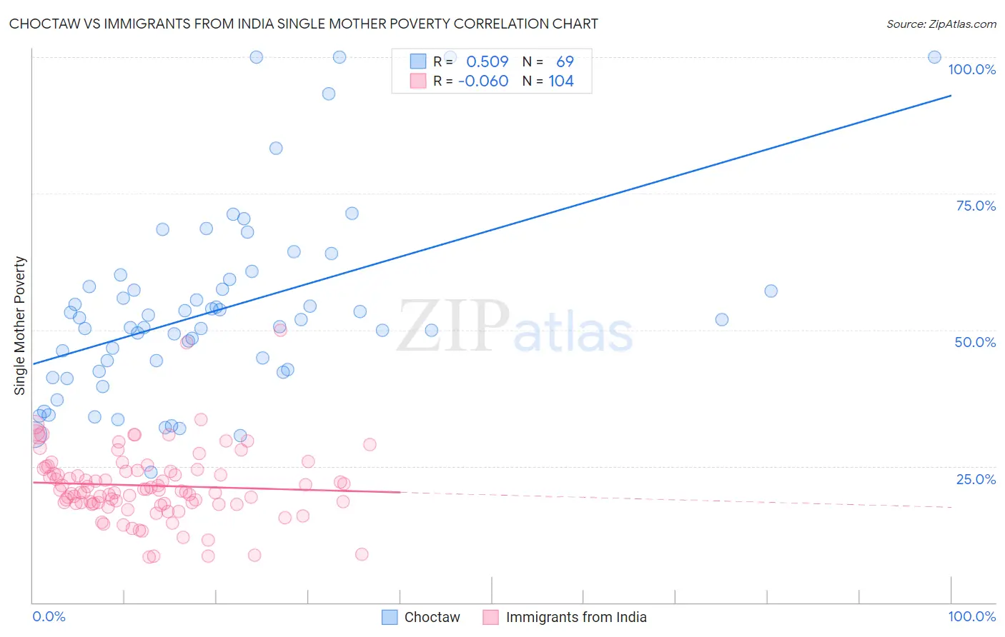 Choctaw vs Immigrants from India Single Mother Poverty
