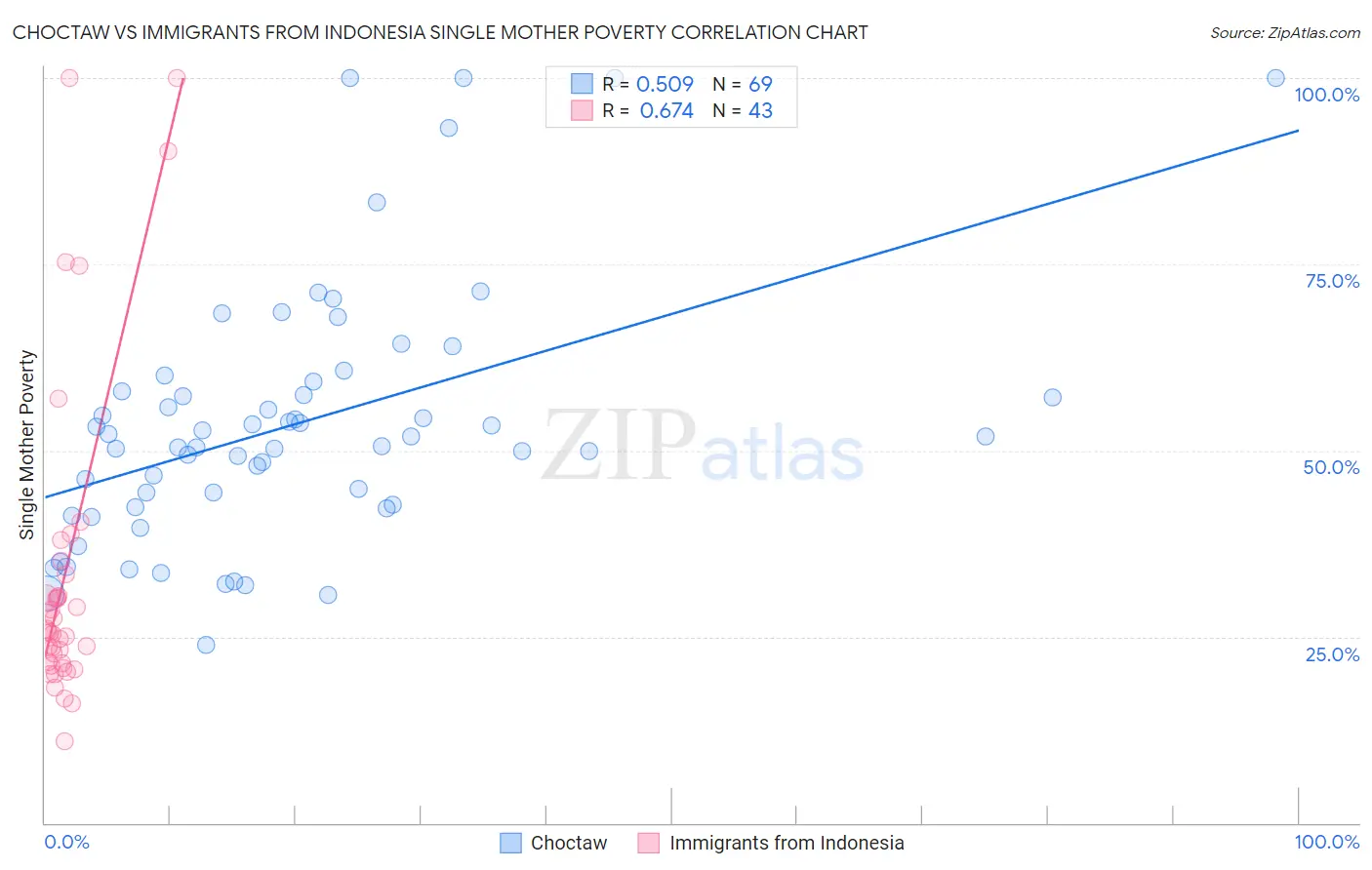 Choctaw vs Immigrants from Indonesia Single Mother Poverty