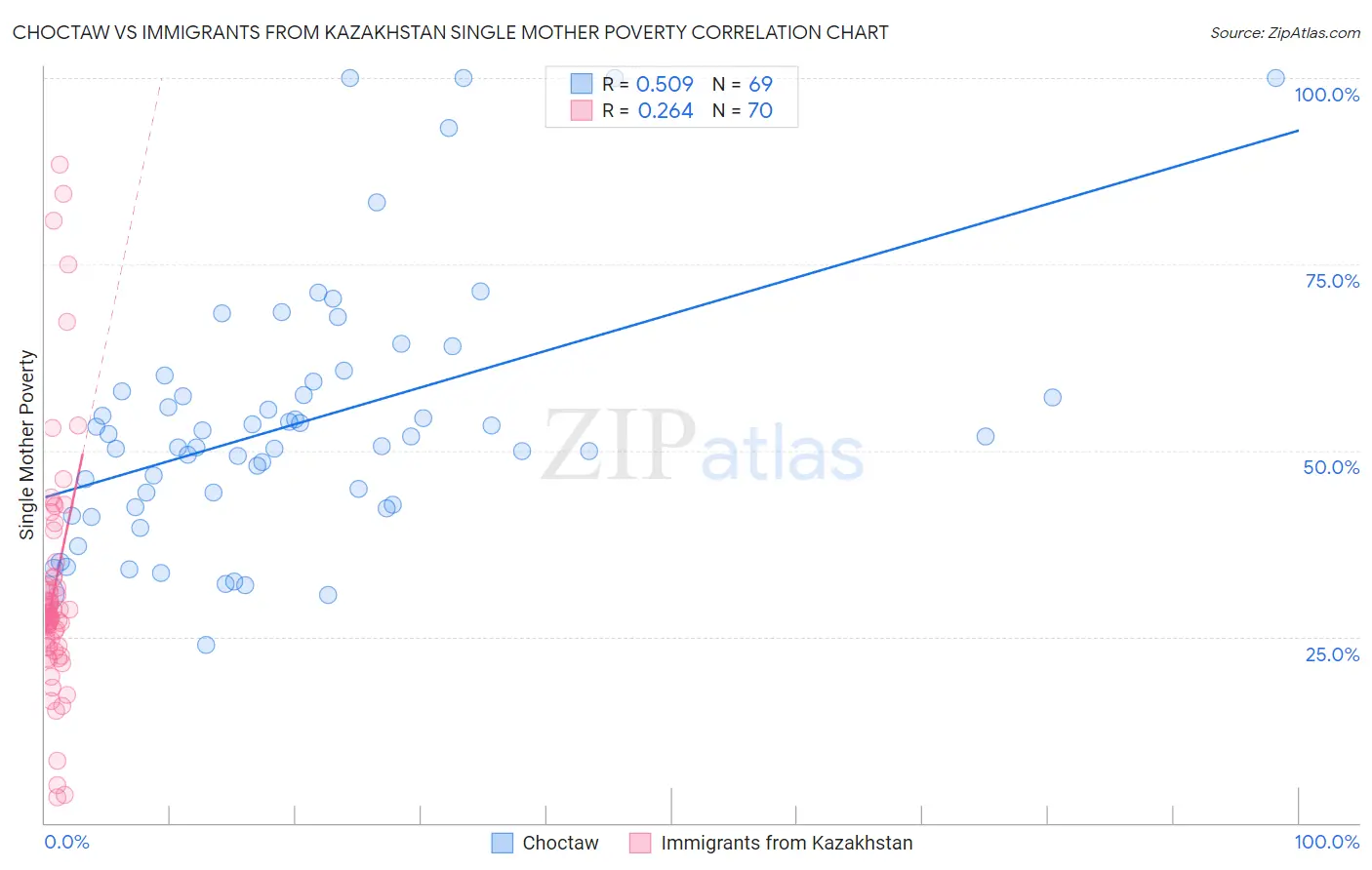 Choctaw vs Immigrants from Kazakhstan Single Mother Poverty