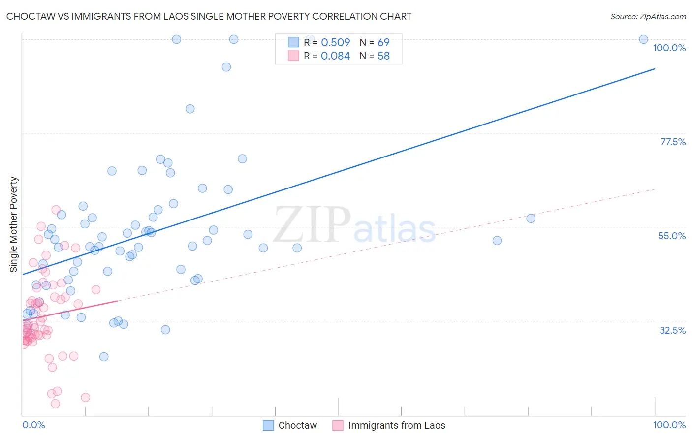 Choctaw vs Immigrants from Laos Single Mother Poverty