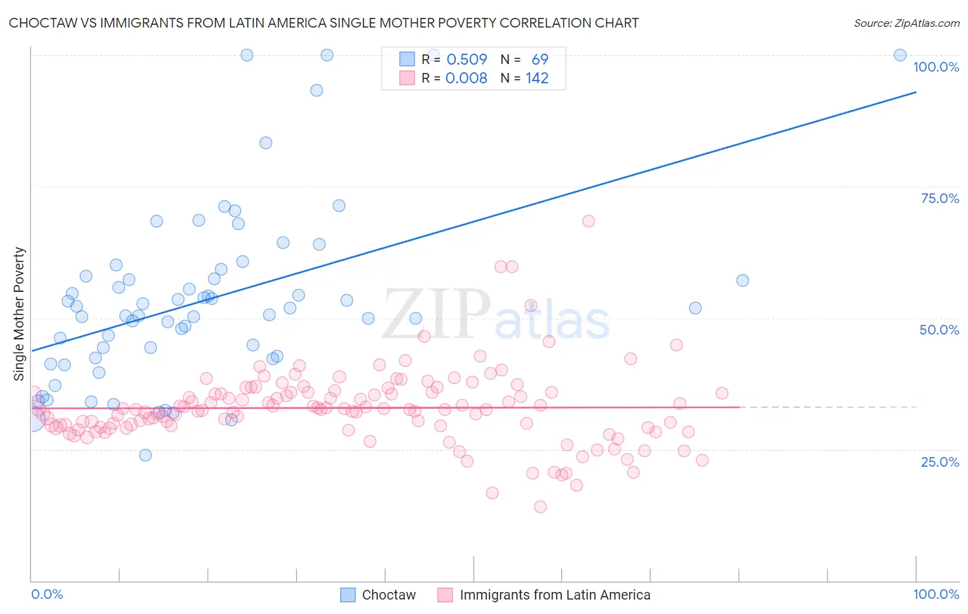 Choctaw vs Immigrants from Latin America Single Mother Poverty