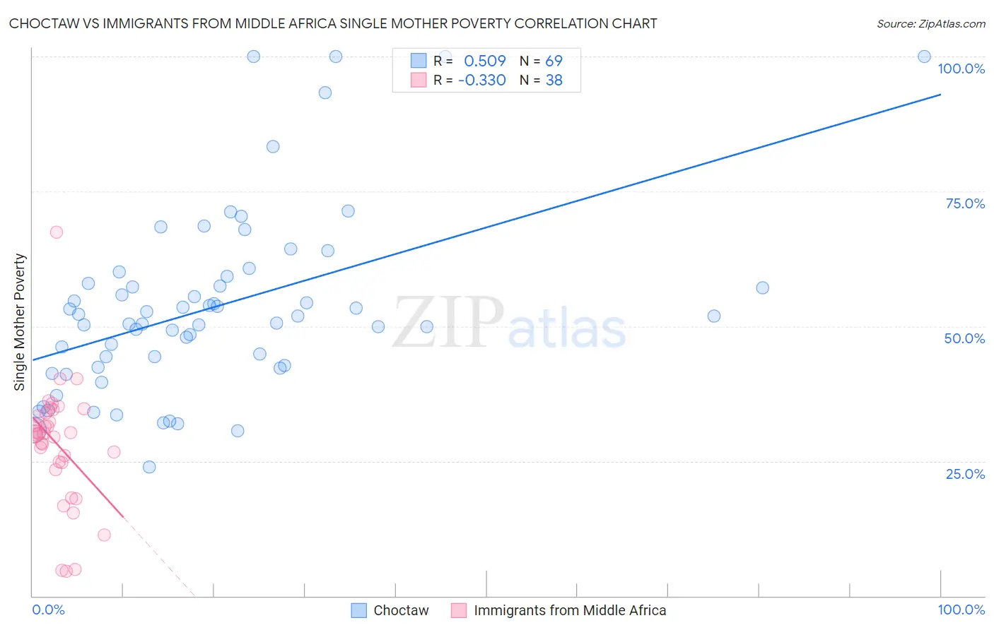 Choctaw vs Immigrants from Middle Africa Single Mother Poverty